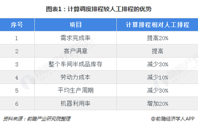 2018年智慧工廠行業市場現狀與發展前景分析 制造業需求強烈，人工智能基礎軟件開發成核心驅動力